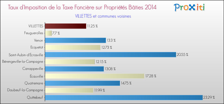 Taux d'imposition de la taxe foncière sur le bati 2014 pour VILLETTES et les communes proches Comparaison des taux d'imposition de la taxe foncière sur le bati 2014 pour VILLETTES et les communes voisines