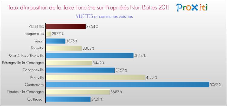 Taux d'imposition de la taxe foncière sur les immeubles et terrains non batis 2011 pour VILLETTES et les communes proches Comparaison des taux d'imposition de la taxe foncière sur les immeubles et terrains non batis 2011 pour VILLETTES et les communes voisines