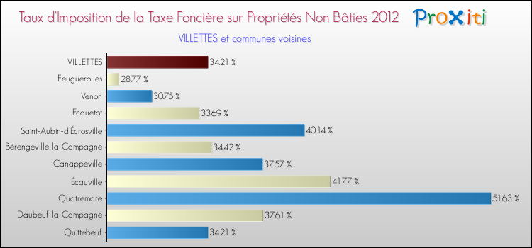 Taux d'imposition de la taxe foncière sur les immeubles et terrains non batis 2012 pour VILLETTES et les communes proches Comparaison des taux d'imposition de la taxe foncière sur les immeubles et terrains non batis 2012 pour VILLETTES et les communes voisines