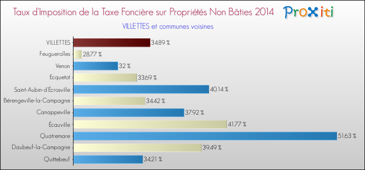 Taux d'imposition de la taxe foncière sur les immeubles et terrains non batis 2014 pour VILLETTES et les communes proches Comparaison des taux d'imposition de la taxe foncière sur les immeubles et terrains non batis 2014 pour VILLETTES et les communes voisines