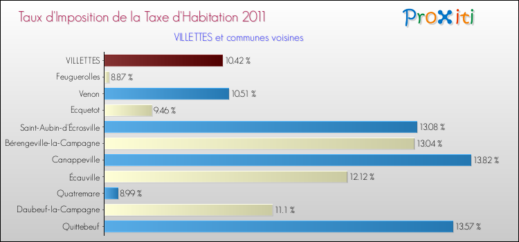Taux d'imposition de la taxe d'habitation 2011 pour VILLETTES et les communes proches Comparaison des taux d'imposition de la taxe d'habitation 2011 pour VILLETTES et les communes voisines