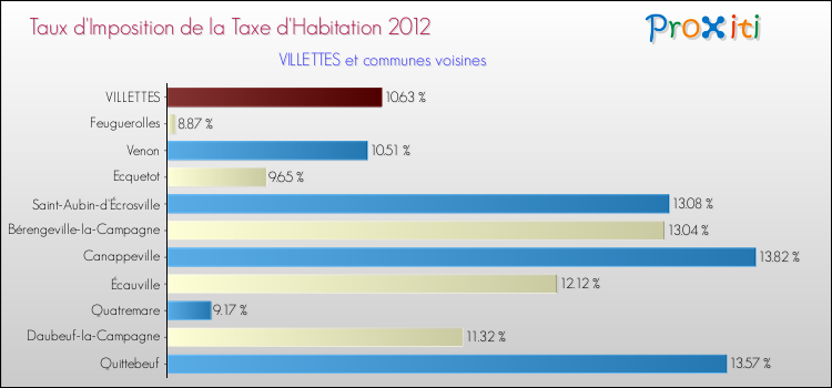 Taux d'imposition de la taxe d'habitation 2012 pour VILLETTES et les communes proches Comparaison des taux d'imposition de la taxe d'habitation 2012 pour VILLETTES et les communes voisines