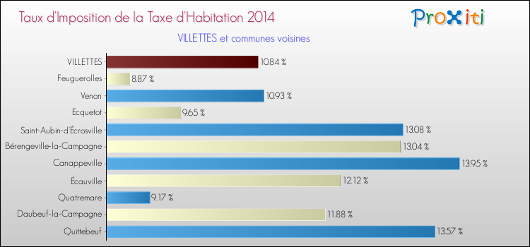 Taux d'imposition de la taxe d'habitation 2014 pour VILLETTES et les communes proches Comparaison des taux d'imposition de la taxe d'habitation 2014 pour VILLETTES et les communes voisines