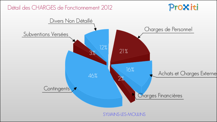 Décomposition des Charges de Fonctionnement 2012 de la commune de SYLVAINS-LES-MOULINS Charges de Fonctionnement 2012 pour la commune de SYLVAINS-LES-MOULINS