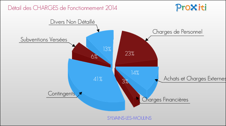 Décomposition des Charges de Fonctionnement 2014 de la commune de SYLVAINS-LES-MOULINS Charges de Fonctionnement 2014 pour la commune de SYLVAINS-LES-MOULINS