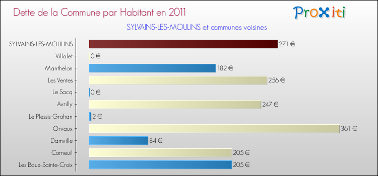 Dette par habitant de la commune en 2011 pour SYLVAINS-LES-MOULINS et les communes proches Comparaison de la dette par habitant de la commune en 2011 pour SYLVAINS-LES-MOULINS et les communes voisines