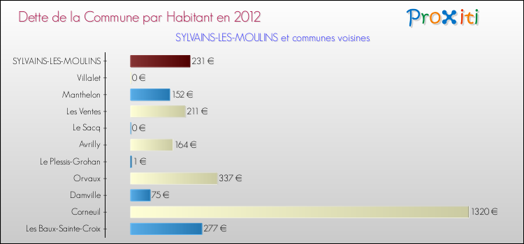 Dette par habitant de la commune en 2012 pour SYLVAINS-LES-MOULINS et les communes proches Comparaison de la dette par habitant de la commune en 2012 pour SYLVAINS-LES-MOULINS et les communes voisines