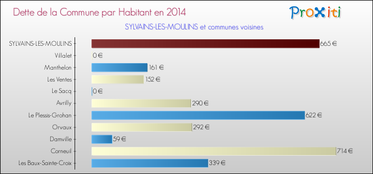 Dette par habitant de la commune en 2014 pour SYLVAINS-LES-MOULINS et les communes proches Comparaison de la dette par habitant de la commune en 2014 pour SYLVAINS-LES-MOULINS et les communes voisines