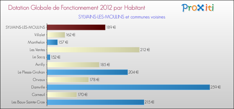 Montant des dotations globales de fonctionnement DGF par Habitant pour SYLVAINS-LES-MOULINS et les communes proches Comparaison des des dotations globales de fonctionnement DGF par habitant pour SYLVAINS-LES-MOULINS et les communes voisines