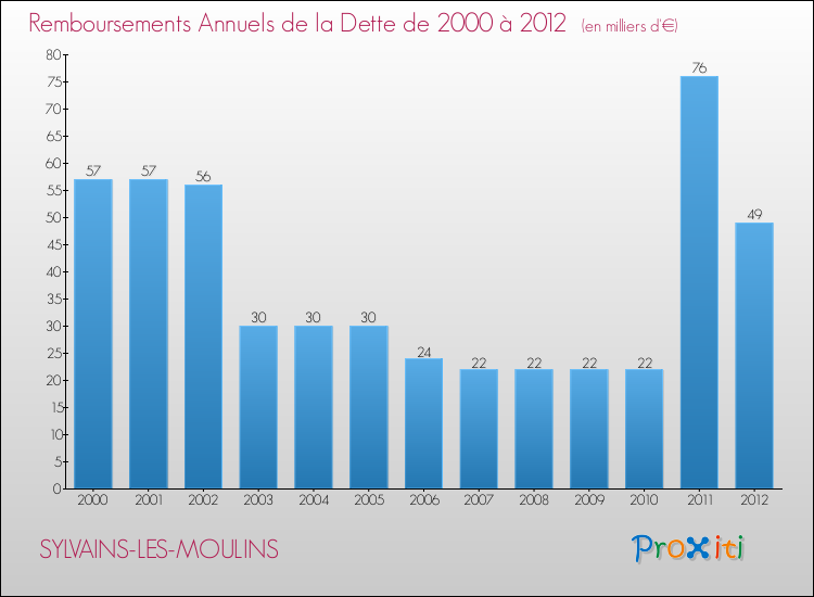 Evolution de l'annuité de la dette pour la commune de SYLVAINS-LES-MOULINS de 2000 à 2012 Annuités de la dette pour SYLVAINS-LES-MOULINS de 2000 à 2012
