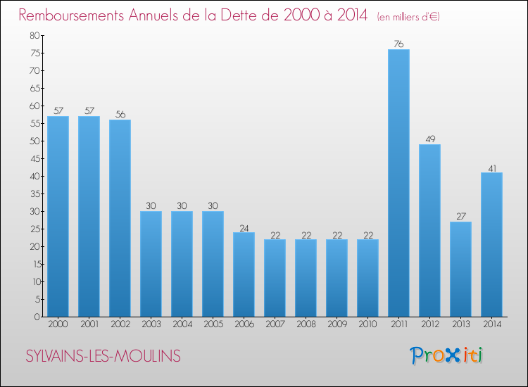 Evolution de l'annuité de la dette pour la commune de SYLVAINS-LES-MOULINS de 2000 à 2014 Annuités de la dette pour SYLVAINS-LES-MOULINS de 2000 à 2014