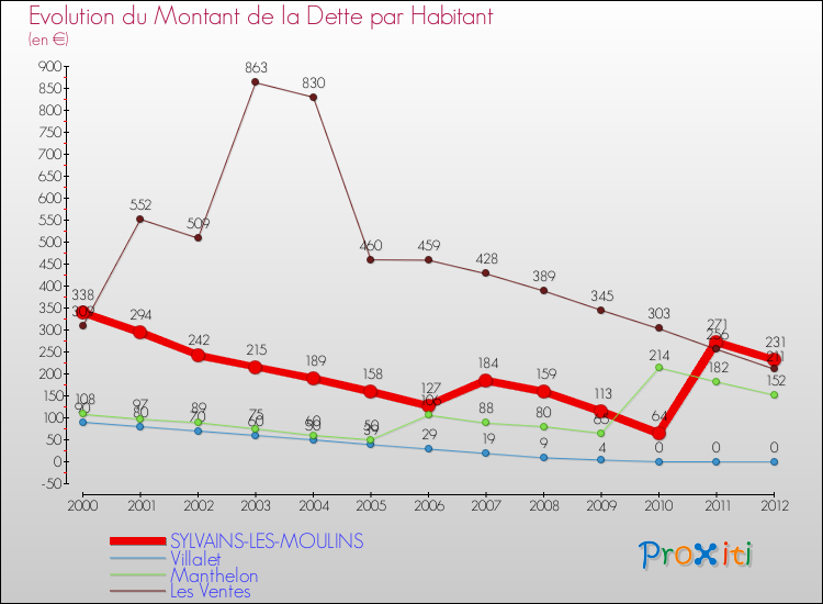 Evolution de la dette par habitant pour la commune de SYLVAINS-LES-MOULINS et les communes proches de 2000 à 2012 Comparaison de la dette par habitant pour SYLVAINS-LES-MOULINS et les communes voisines de 2000 à 2012