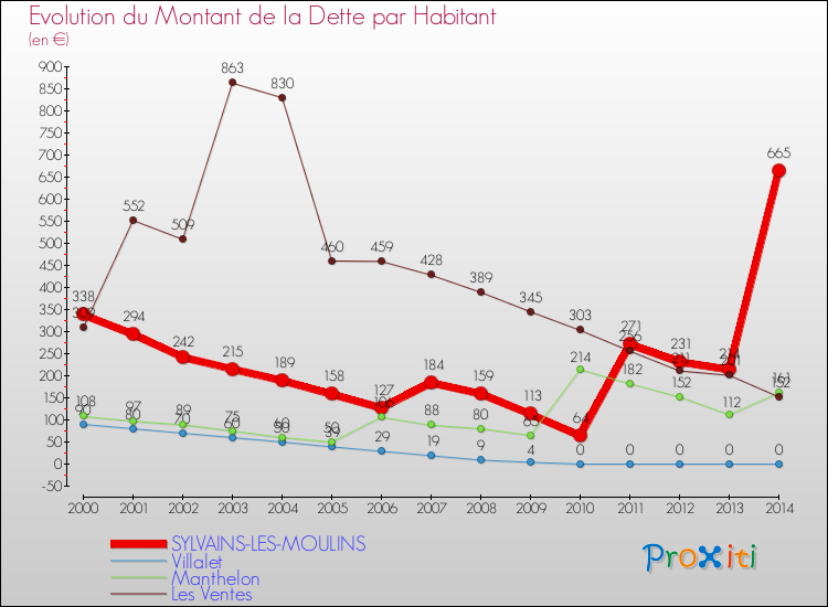 Evolution de la dette par habitant pour la commune de SYLVAINS-LES-MOULINS et les communes proches de 2000 à 2014 Comparaison de la dette par habitant pour SYLVAINS-LES-MOULINS et les communes voisines de 2000 à 2014