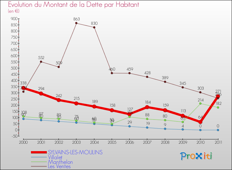 Evolution de la dette par habitant pour la commune de SYLVAINS-LES-MOULINS et les communes proches Comparaison de la dette par habitant pour SYLVAINS-LES-MOULINS et les communes voisines