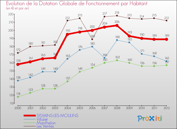 Evolution et montant de la dotation globale de fonctionnement par Habitant pour SYLVAINS-LES-MOULINS et les communes proches Comparaison des dotations globales de fonctionnement par habitant pour SYLVAINS-LES-MOULINS et les communes voisines