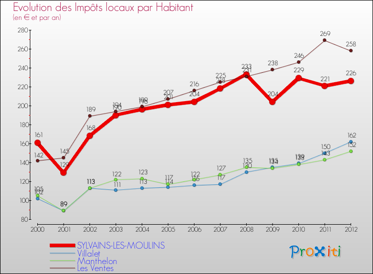 Evolution et montant des impôts locaux par Habitant pour SYLVAINS-LES-MOULINS et les communes proches Comparaison des impôts locaux par habitant pour SYLVAINS-LES-MOULINS et les communes voisines