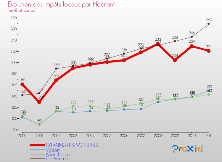 Evolution et montant des impôts locaux par Habitant pour SYLVAINS-LES-MOULINS et les communes proches Comparaison des impôts locaux par habitant pour SYLVAINS-LES-MOULINS et les communes voisines