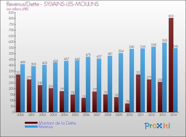 Evolution comparée de la dette et des revenus pour la commune de SYLVAINS-LES-MOULINS de 2000 à 2014 Comparaison de la dette et des revenus pour SYLVAINS-LES-MOULINS de 2000 à 2014