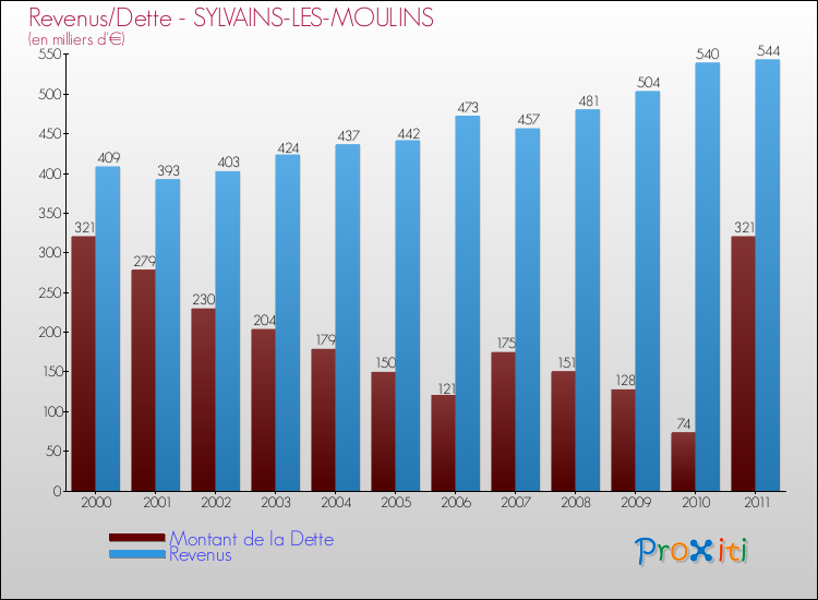 Evolution comparée de la dette et des revenus pour la commune de SYLVAINS-LES-MOULINS de 2000 à 2011 Comparaison de la dette et des revenus pour SYLVAINS-LES-MOULINS de 2000 à 2011