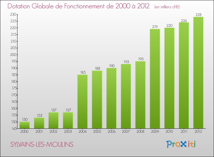 Evolution du montant de la Dotation Globale de Fonctionnement pour la commune de SYLVAINS-LES-MOULINS de 2000 à 2012 Evolution du montant de la Dotation Globale de Fonctionnement pour SYLVAINS-LES-MOULINS de 2000 à 2012
