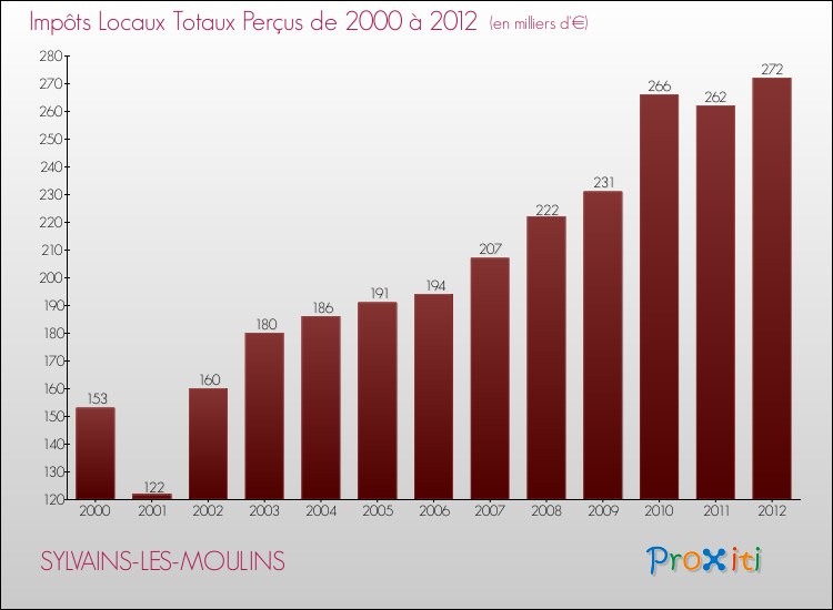 Evolution des Impôts Locaux pour la commune de SYLVAINS-LES-MOULINS de 2000 à 2012 Evolution des Impôts Locaux pour SYLVAINS-LES-MOULINS de 2000 à 2012