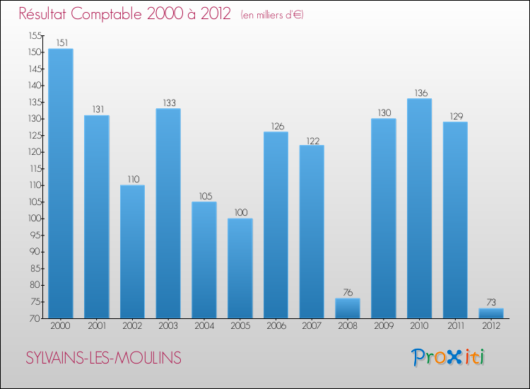 Evolution du résultat comptable pour la commune de SYLVAINS-LES-MOULINS de 2000 à 2012 Evolution du résultat comptable pour SYLVAINS-LES-MOULINS de 2000 à 2012