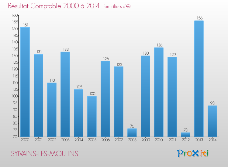Evolution du résultat comptable pour la commune de SYLVAINS-LES-MOULINS de 2000 à 2014 Evolution du résultat comptable pour SYLVAINS-LES-MOULINS de 2000 à 2014