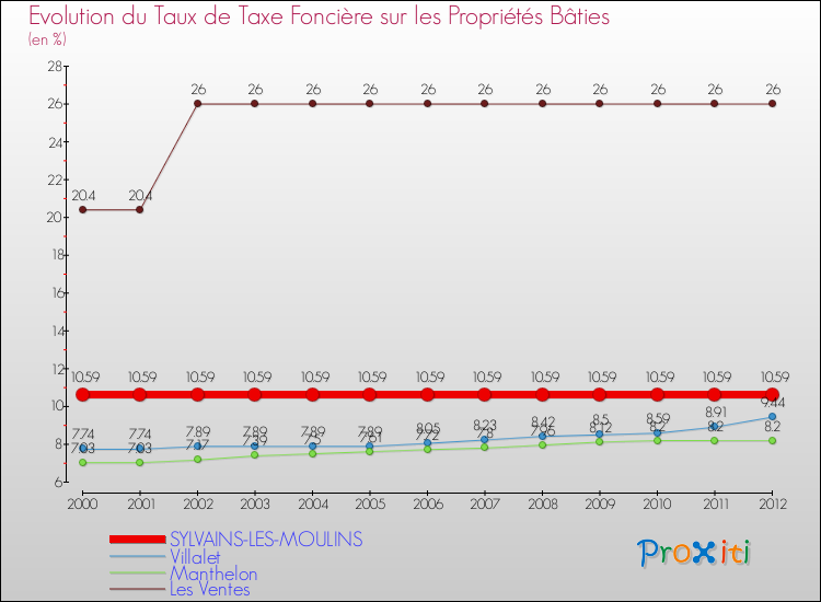 Evolution du taux de la taxe foncière sur le bati pour SYLVAINS-LES-MOULINS et les communes proches de 2000 à 2012 Comparaison des taux de taxe foncière sur le bati pour SYLVAINS-LES-MOULINS et les communes voisines de 2000 à 2012