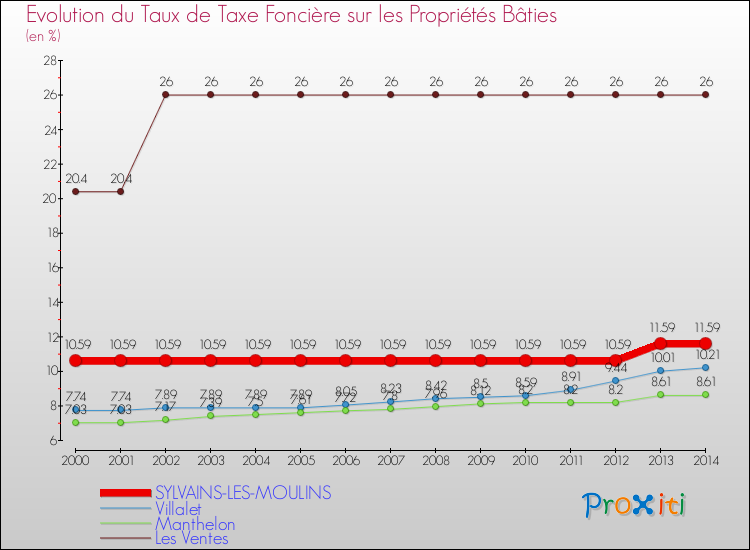 Evolution du taux de la taxe foncière sur le bati pour SYLVAINS-LES-MOULINS et les communes proches de 2000 à 2014 Comparaison des taux de taxe foncière sur le bati pour SYLVAINS-LES-MOULINS et les communes voisines de 2000 à 2014