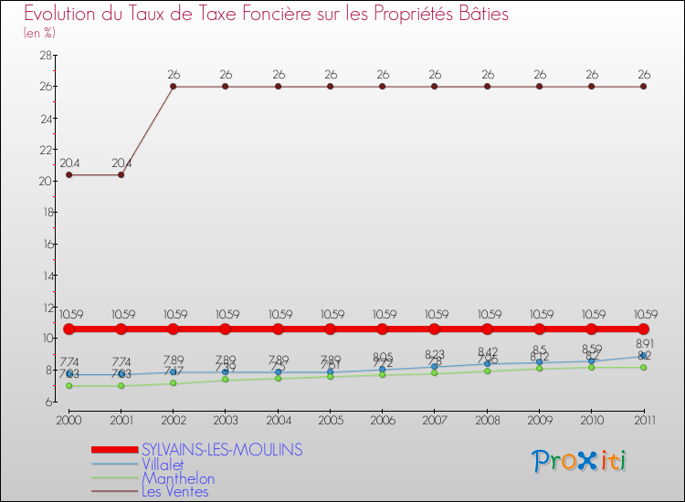 Evolution du taux de la taxe foncière sur le bati pour SYLVAINS-LES-MOULINS et les communes proches Comparaison des taux de taxe foncière sur le bati pour SYLVAINS-LES-MOULINS et les communes voisines