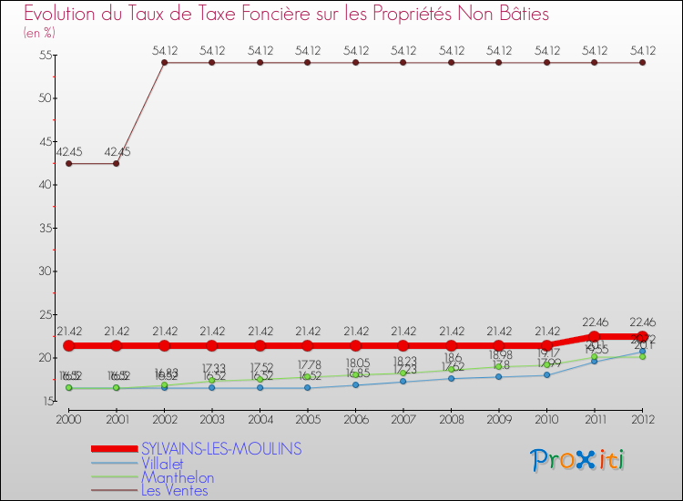 Evolution du taux de la taxe foncière sur les immeubles et terrains non batis pour SYLVAINS-LES-MOULINS et les communes proches de 2000 à 2012 Comparaison des taux de la taxe foncière sur les immeubles et terrains non batis pour SYLVAINS-LES-MOULINS et les communes voisines de 2000 à 2012