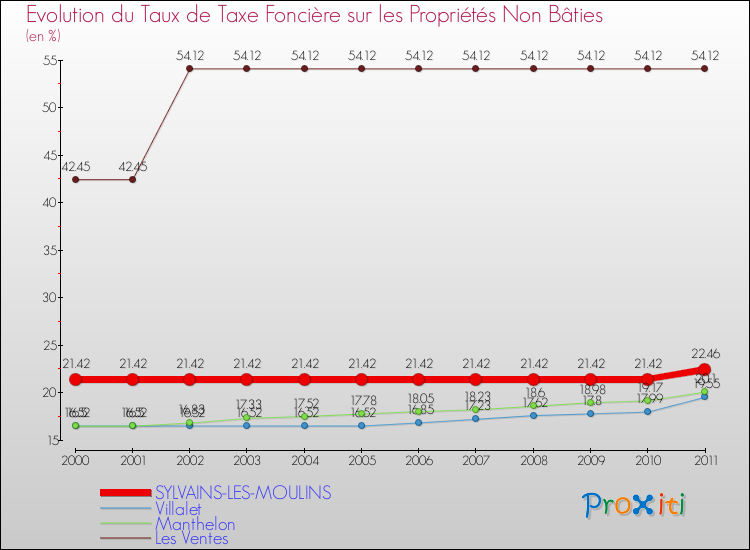 Evolution du taux de la taxe foncière sur les immeubles et terrains non batis pour SYLVAINS-LES-MOULINS et les communes proches Comparaison des taux de la taxe foncière sur les immeubles et terrains non batis pour SYLVAINS-LES-MOULINS et les communes voisines