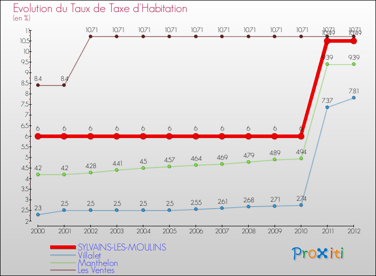 Evolution du taux de la taxe d'habitation pour SYLVAINS-LES-MOULINS et les communes proches Comparaison des taux de la taxe d'habitation pour SYLVAINS-LES-MOULINS et les communes voisines