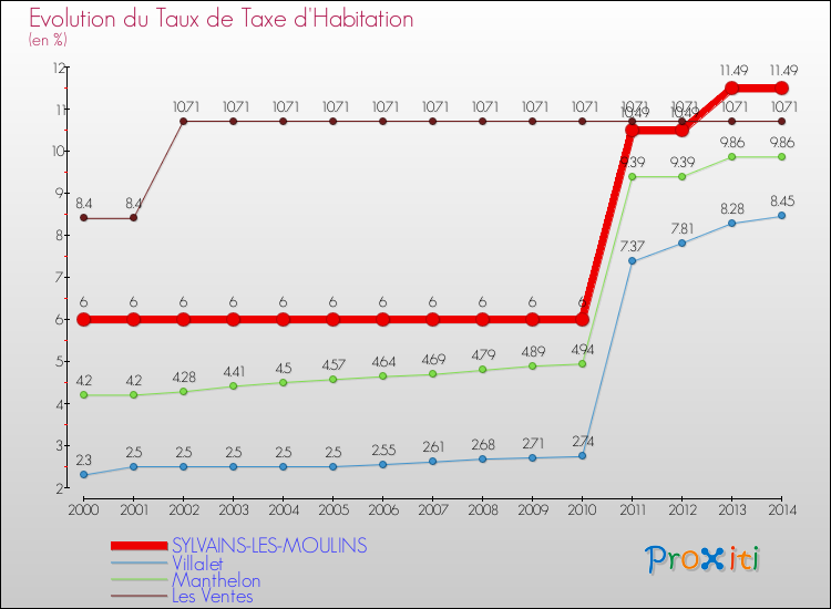 Evolution du taux de la taxe d'habitation pour SYLVAINS-LES-MOULINS et les communes proches de 2000 à 2014 Comparaison des taux de la taxe d'habitation pour SYLVAINS-LES-MOULINS et les communes voisines de 2000 à 2014