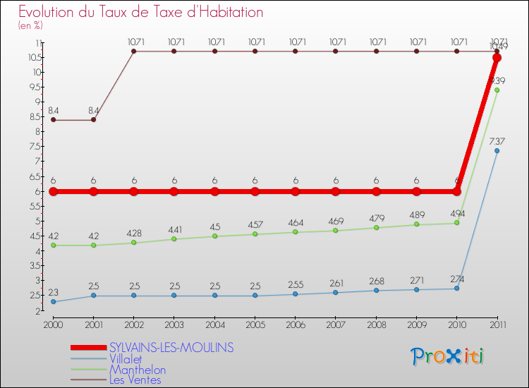 Evolution du taux de la taxe d'habitation pour SYLVAINS-LES-MOULINS et les communes proches Comparaison des taux de la taxe d'habitation pour SYLVAINS-LES-MOULINS et les communes voisines