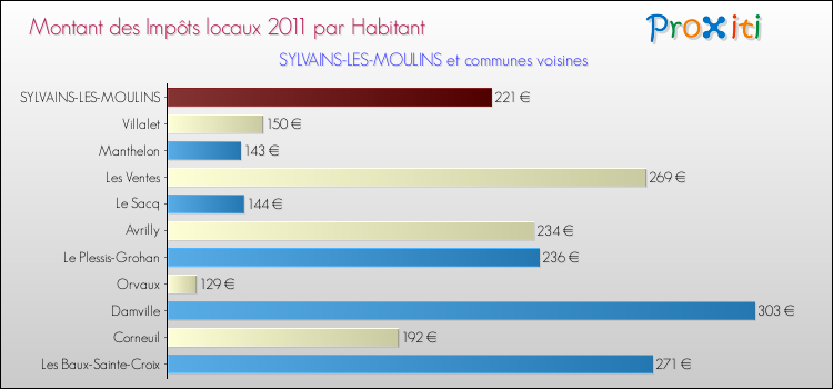Montant des impôts locaux par Habitant pour SYLVAINS-LES-MOULINS et les communes proches Comparaison des impôts locaux par habitant pour SYLVAINS-LES-MOULINS et les communes voisines