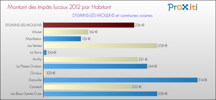 Montant des impôts locaux par Habitant pour SYLVAINS-LES-MOULINS et les communes proches Comparaison des impôts locaux par habitant pour SYLVAINS-LES-MOULINS et les communes voisines