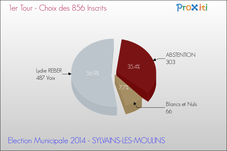 Résultats par rapport aux inscrits au 1er Tour des Elections Municipales 2014 de la commune de SYLVAINS-LES-MOULINS Elections Municipales 2014 - Résultats par rapport aux inscrits au 1er Tour pour la commune de SYLVAINS-LES-MOULINS