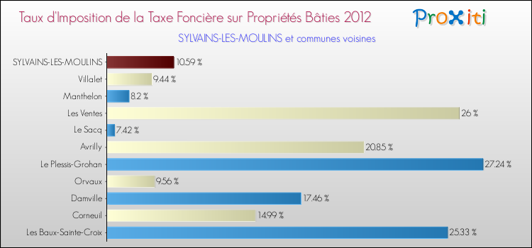 Taux d'imposition de la taxe foncière sur le bati 2012 pour SYLVAINS-LES-MOULINS et les communes proches Comparaison des taux d'imposition de la taxe foncière sur le bati 2012 pour SYLVAINS-LES-MOULINS et les communes voisines