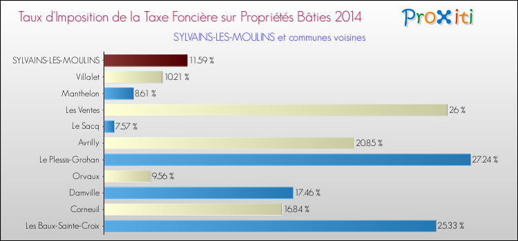 Taux d'imposition de la taxe foncière sur le bati 2014 pour SYLVAINS-LES-MOULINS et les communes proches Comparaison des taux d'imposition de la taxe foncière sur le bati 2014 pour SYLVAINS-LES-MOULINS et les communes voisines