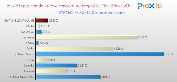 Taux d'imposition de la taxe foncière sur les immeubles et terrains non batis 2011 pour SYLVAINS-LES-MOULINS et les communes proches Comparaison des taux d'imposition de la taxe foncière sur les immeubles et terrains non batis 2011 pour SYLVAINS-LES-MOULINS et les communes voisines