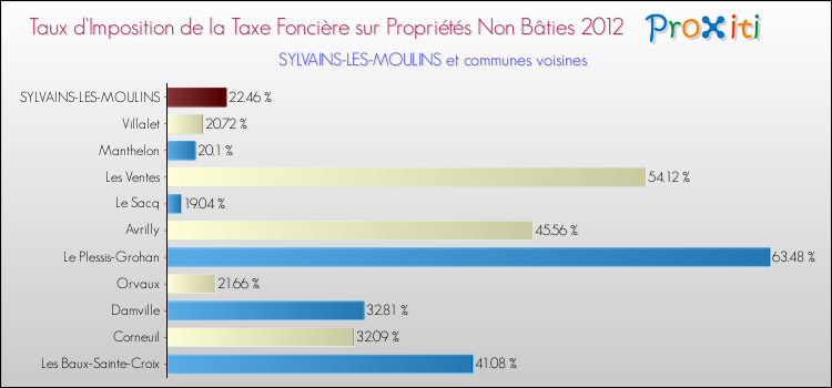 Taux d'imposition de la taxe foncière sur les immeubles et terrains non batis 2012 pour SYLVAINS-LES-MOULINS et les communes proches Comparaison des taux d'imposition de la taxe foncière sur les immeubles et terrains non batis 2012 pour SYLVAINS-LES-MOULINS et les communes voisines