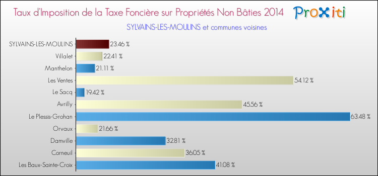 Taux d'imposition de la taxe foncière sur les immeubles et terrains non batis 2014 pour SYLVAINS-LES-MOULINS et les communes proches Comparaison des taux d'imposition de la taxe foncière sur les immeubles et terrains non batis 2014 pour SYLVAINS-LES-MOULINS et les communes voisines