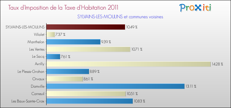 Taux d'imposition de la taxe d'habitation 2011 pour SYLVAINS-LES-MOULINS et les communes proches Comparaison des taux d'imposition de la taxe d'habitation 2011 pour SYLVAINS-LES-MOULINS et les communes voisines