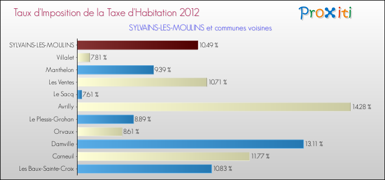 Taux d'imposition de la taxe d'habitation 2012 pour SYLVAINS-LES-MOULINS et les communes proches Comparaison des taux d'imposition de la taxe d'habitation 2012 pour SYLVAINS-LES-MOULINS et les communes voisines