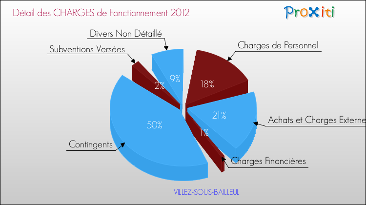 Décomposition des Charges de Fonctionnement 2012 de la commune de VILLEZ-SOUS-BAILLEUL Charges de Fonctionnement 2012 pour la commune de VILLEZ-SOUS-BAILLEUL