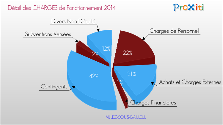 Décomposition des Charges de Fonctionnement 2014 de la commune de VILLEZ-SOUS-BAILLEUL Charges de Fonctionnement 2014 pour la commune de VILLEZ-SOUS-BAILLEUL
