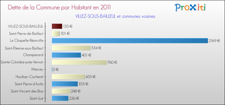 Dette par habitant de la commune en 2011 pour VILLEZ-SOUS-BAILLEUL et les communes proches Comparaison de la dette par habitant de la commune en 2011 pour VILLEZ-SOUS-BAILLEUL et les communes voisines