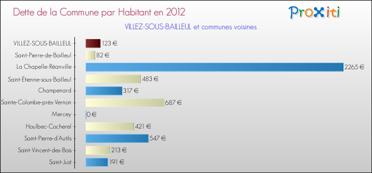 Dette par habitant de la commune en 2012 pour VILLEZ-SOUS-BAILLEUL et les communes proches Comparaison de la dette par habitant de la commune en 2012 pour VILLEZ-SOUS-BAILLEUL et les communes voisines