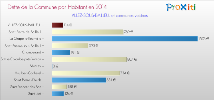 Dette par habitant de la commune en 2014 pour VILLEZ-SOUS-BAILLEUL et les communes proches Comparaison de la dette par habitant de la commune en 2014 pour VILLEZ-SOUS-BAILLEUL et les communes voisines